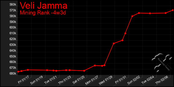 Last 31 Days Graph of Veli Jamma