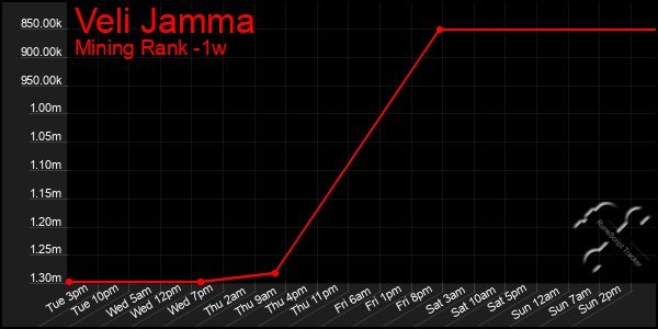 Last 7 Days Graph of Veli Jamma