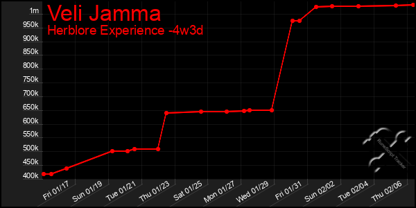 Last 31 Days Graph of Veli Jamma