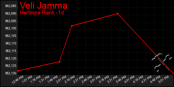 Last 24 Hours Graph of Veli Jamma