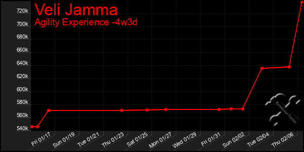 Last 31 Days Graph of Veli Jamma