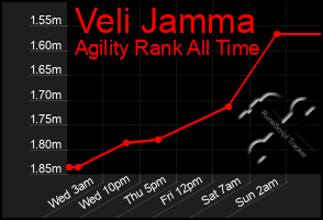 Total Graph of Veli Jamma