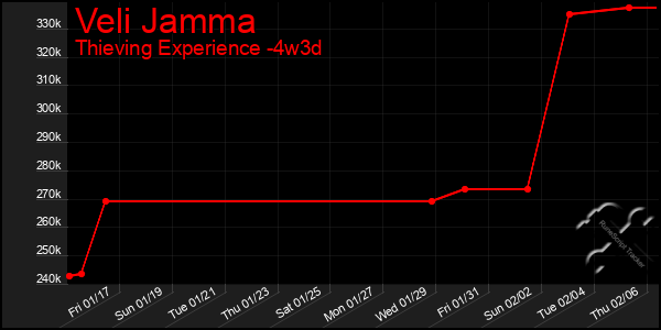 Last 31 Days Graph of Veli Jamma