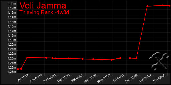 Last 31 Days Graph of Veli Jamma