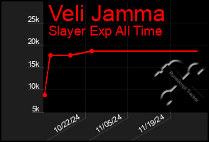 Total Graph of Veli Jamma