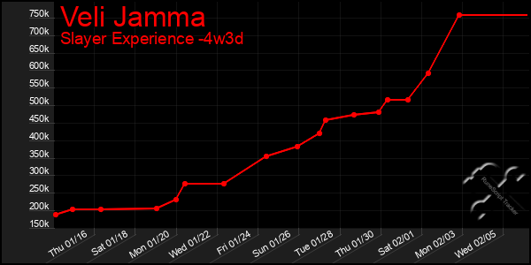 Last 31 Days Graph of Veli Jamma