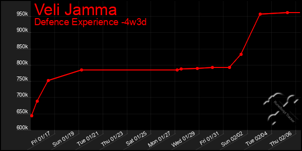 Last 31 Days Graph of Veli Jamma