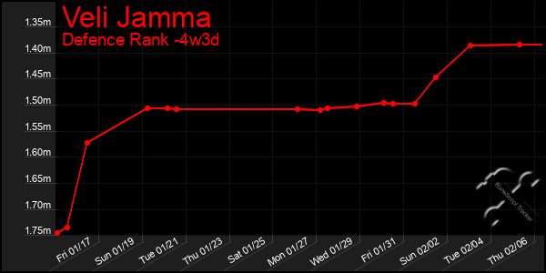 Last 31 Days Graph of Veli Jamma