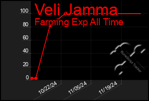 Total Graph of Veli Jamma