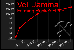 Total Graph of Veli Jamma