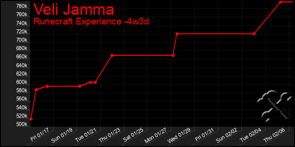 Last 31 Days Graph of Veli Jamma