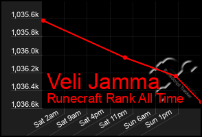 Total Graph of Veli Jamma