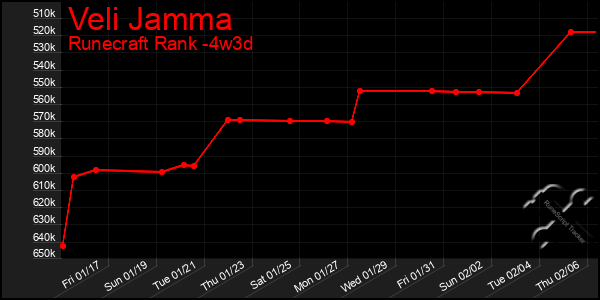 Last 31 Days Graph of Veli Jamma