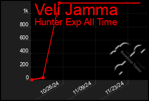 Total Graph of Veli Jamma