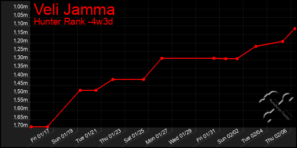 Last 31 Days Graph of Veli Jamma