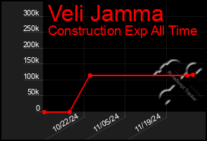 Total Graph of Veli Jamma