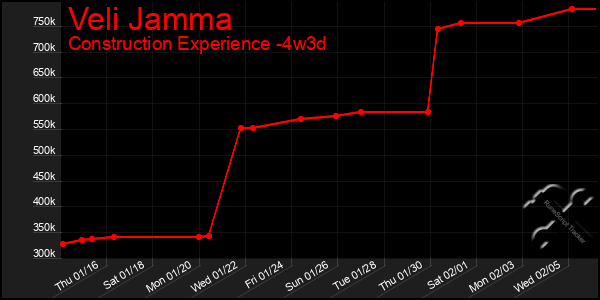 Last 31 Days Graph of Veli Jamma