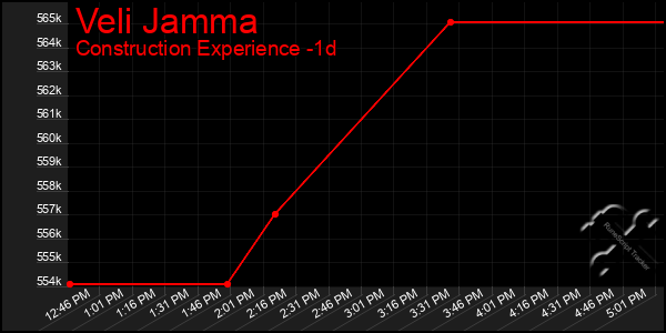 Last 24 Hours Graph of Veli Jamma