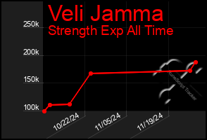 Total Graph of Veli Jamma