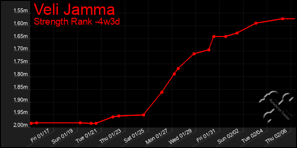 Last 31 Days Graph of Veli Jamma