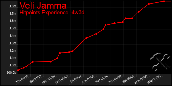 Last 31 Days Graph of Veli Jamma