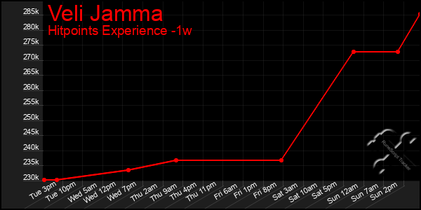 Last 7 Days Graph of Veli Jamma