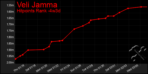 Last 31 Days Graph of Veli Jamma