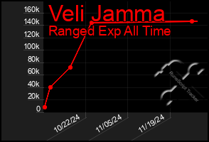 Total Graph of Veli Jamma