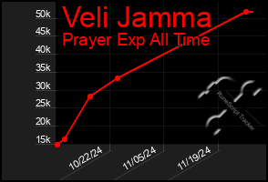 Total Graph of Veli Jamma