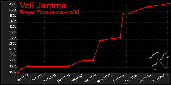 Last 31 Days Graph of Veli Jamma