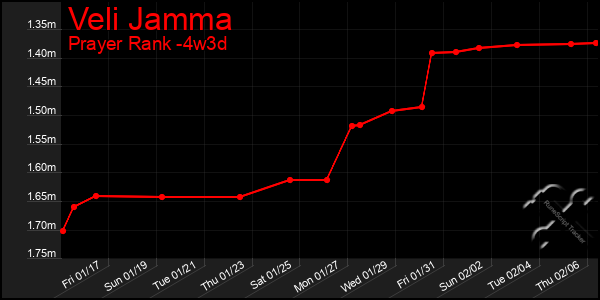 Last 31 Days Graph of Veli Jamma