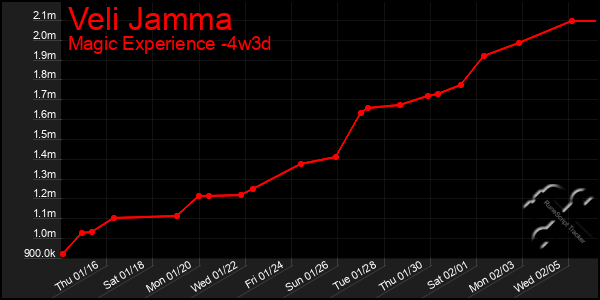 Last 31 Days Graph of Veli Jamma