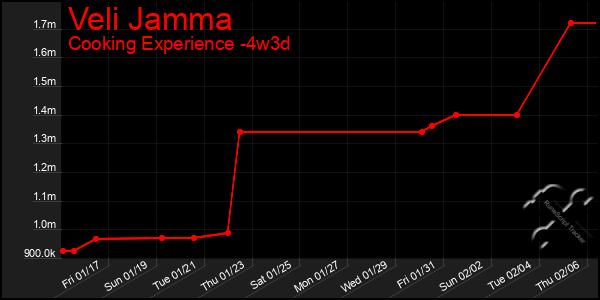 Last 31 Days Graph of Veli Jamma