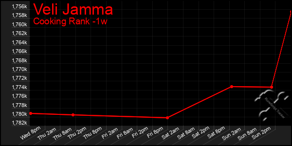 Last 7 Days Graph of Veli Jamma