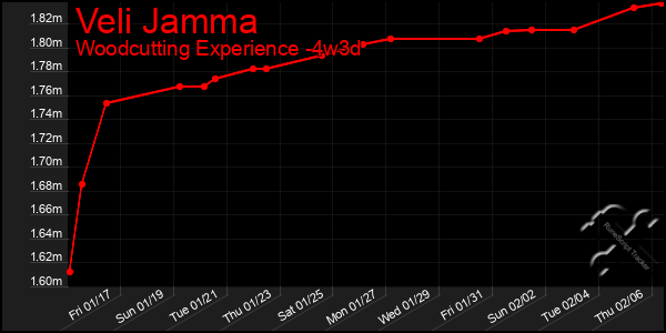 Last 31 Days Graph of Veli Jamma