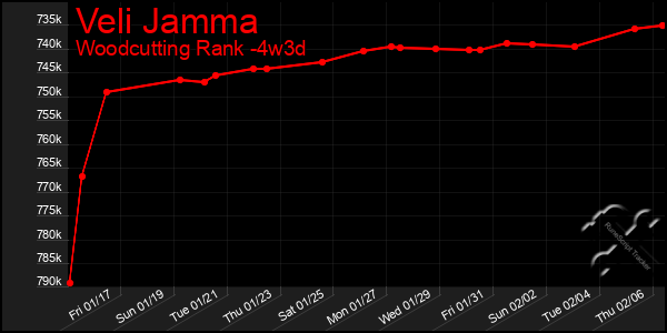 Last 31 Days Graph of Veli Jamma