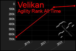 Total Graph of Velikan