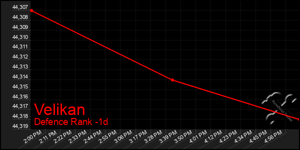 Last 24 Hours Graph of Velikan