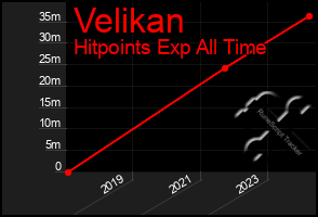 Total Graph of Velikan