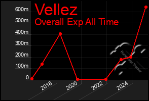 Total Graph of Vellez