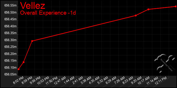 Last 24 Hours Graph of Vellez