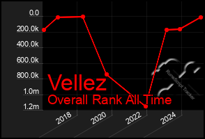 Total Graph of Vellez