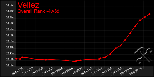 Last 31 Days Graph of Vellez