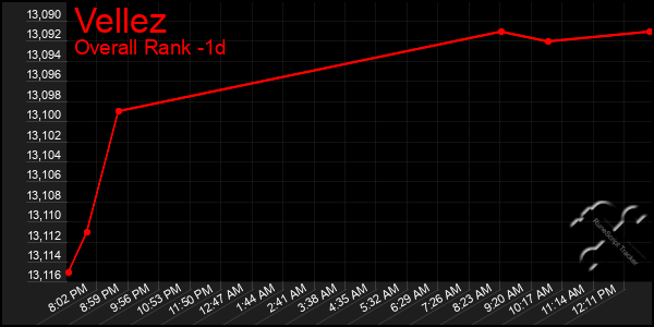 Last 24 Hours Graph of Vellez