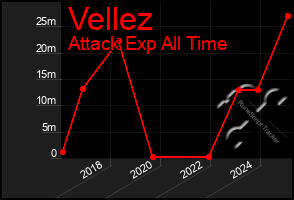 Total Graph of Vellez