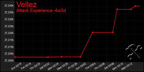 Last 31 Days Graph of Vellez