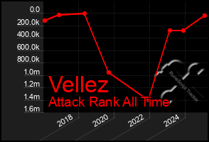 Total Graph of Vellez