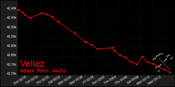 Last 31 Days Graph of Vellez