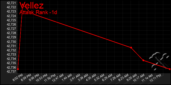 Last 24 Hours Graph of Vellez