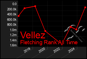 Total Graph of Vellez